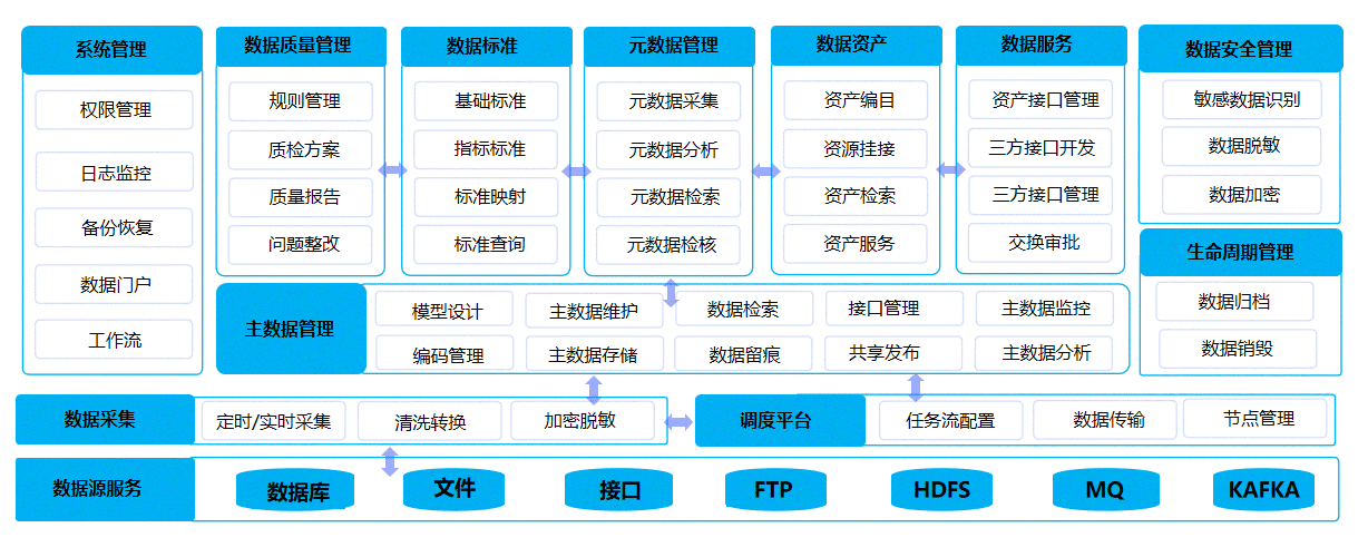 数据汇聚中心、数据治理中心、数据应用中心